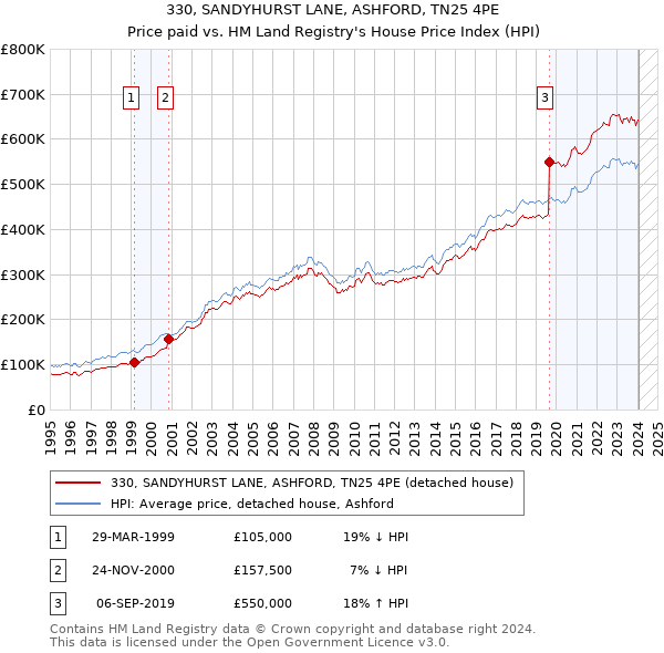 330, SANDYHURST LANE, ASHFORD, TN25 4PE: Price paid vs HM Land Registry's House Price Index