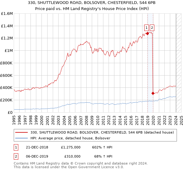 330, SHUTTLEWOOD ROAD, BOLSOVER, CHESTERFIELD, S44 6PB: Price paid vs HM Land Registry's House Price Index