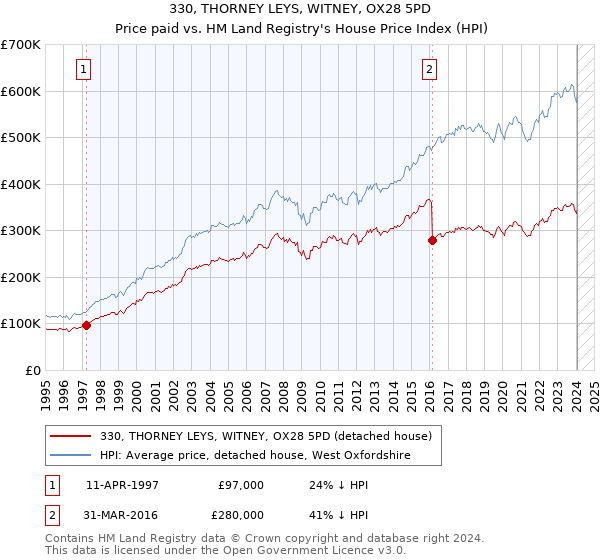 330, THORNEY LEYS, WITNEY, OX28 5PD: Price paid vs HM Land Registry's House Price Index