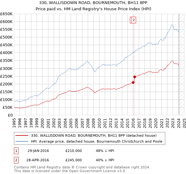 330, WALLISDOWN ROAD, BOURNEMOUTH, BH11 8PP: Price paid vs HM Land Registry's House Price Index