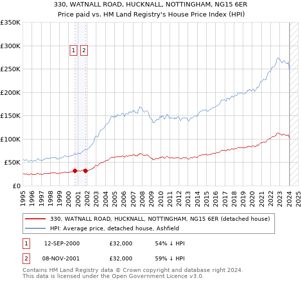 330, WATNALL ROAD, HUCKNALL, NOTTINGHAM, NG15 6ER: Price paid vs HM Land Registry's House Price Index