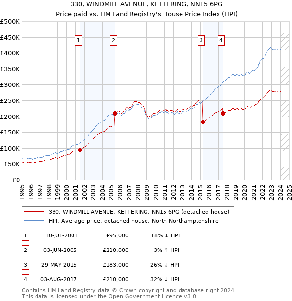 330, WINDMILL AVENUE, KETTERING, NN15 6PG: Price paid vs HM Land Registry's House Price Index