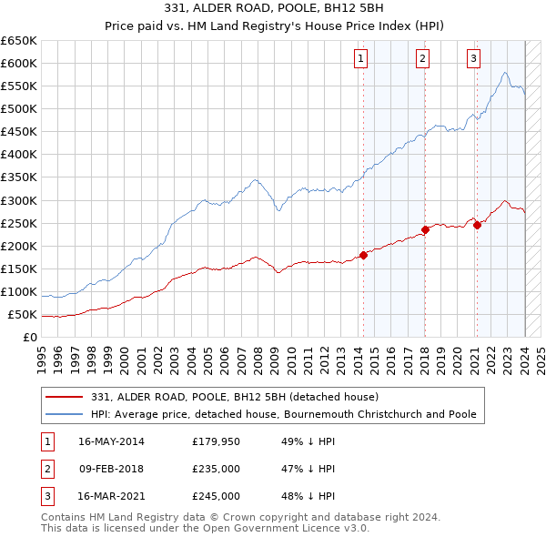 331, ALDER ROAD, POOLE, BH12 5BH: Price paid vs HM Land Registry's House Price Index