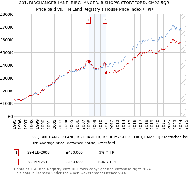 331, BIRCHANGER LANE, BIRCHANGER, BISHOP'S STORTFORD, CM23 5QR: Price paid vs HM Land Registry's House Price Index