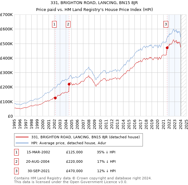 331, BRIGHTON ROAD, LANCING, BN15 8JR: Price paid vs HM Land Registry's House Price Index