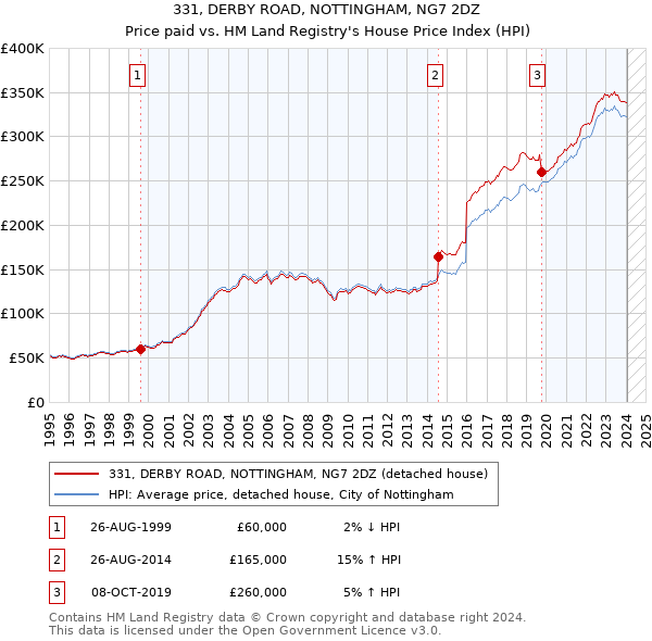331, DERBY ROAD, NOTTINGHAM, NG7 2DZ: Price paid vs HM Land Registry's House Price Index