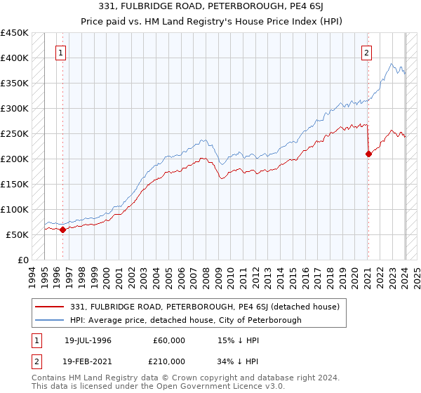 331, FULBRIDGE ROAD, PETERBOROUGH, PE4 6SJ: Price paid vs HM Land Registry's House Price Index