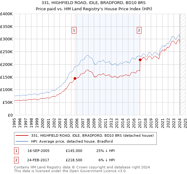 331, HIGHFIELD ROAD, IDLE, BRADFORD, BD10 8RS: Price paid vs HM Land Registry's House Price Index