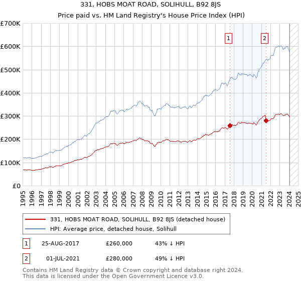 331, HOBS MOAT ROAD, SOLIHULL, B92 8JS: Price paid vs HM Land Registry's House Price Index