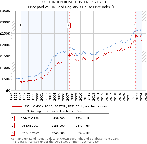 331, LONDON ROAD, BOSTON, PE21 7AU: Price paid vs HM Land Registry's House Price Index