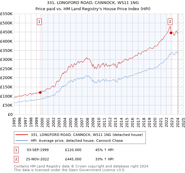 331, LONGFORD ROAD, CANNOCK, WS11 1NG: Price paid vs HM Land Registry's House Price Index