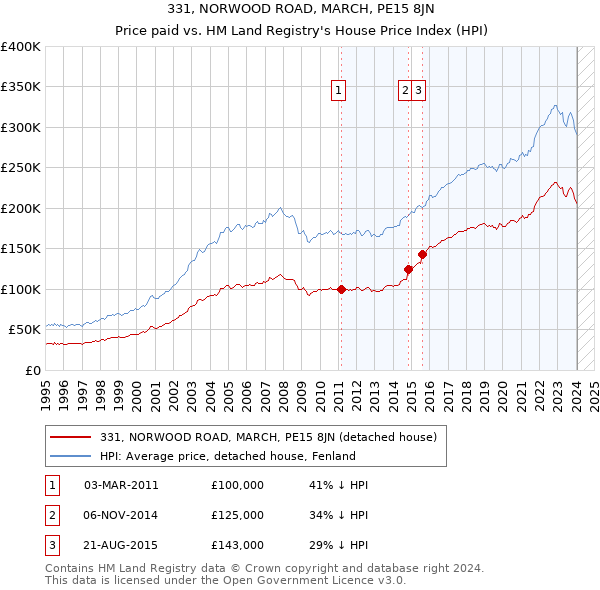331, NORWOOD ROAD, MARCH, PE15 8JN: Price paid vs HM Land Registry's House Price Index