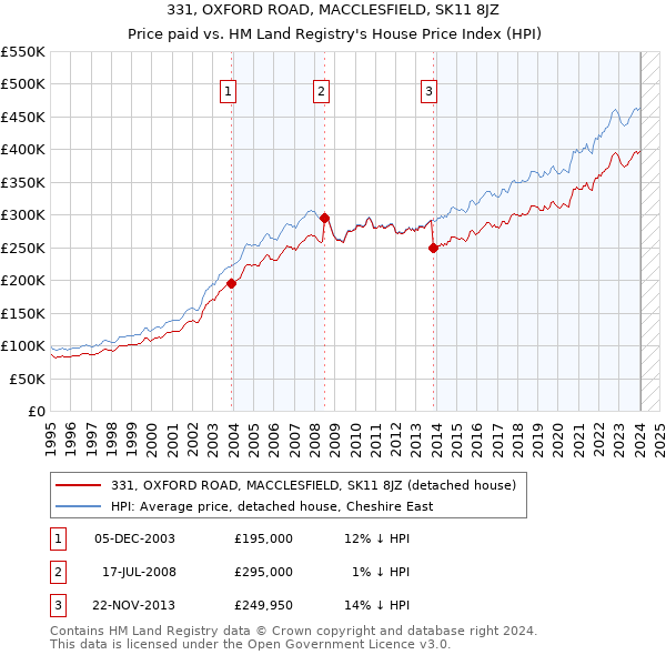 331, OXFORD ROAD, MACCLESFIELD, SK11 8JZ: Price paid vs HM Land Registry's House Price Index