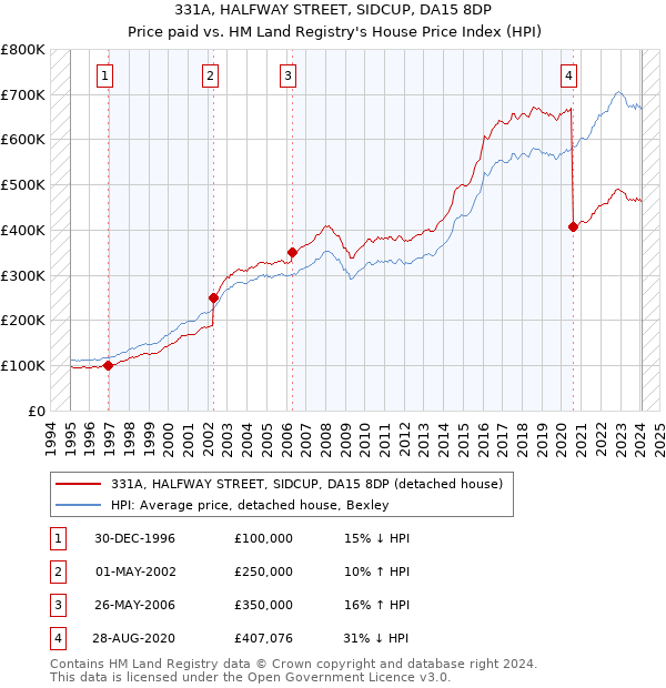 331A, HALFWAY STREET, SIDCUP, DA15 8DP: Price paid vs HM Land Registry's House Price Index