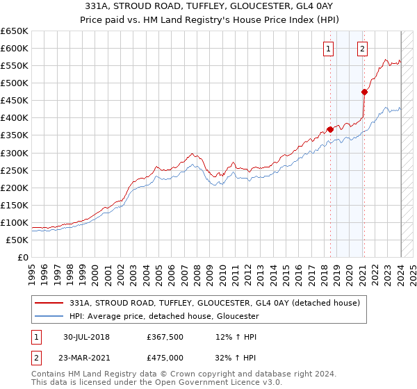 331A, STROUD ROAD, TUFFLEY, GLOUCESTER, GL4 0AY: Price paid vs HM Land Registry's House Price Index