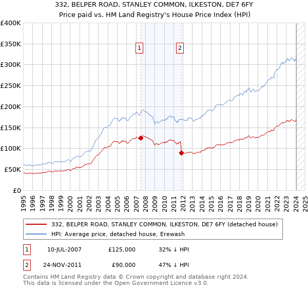 332, BELPER ROAD, STANLEY COMMON, ILKESTON, DE7 6FY: Price paid vs HM Land Registry's House Price Index