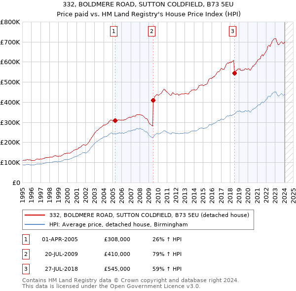 332, BOLDMERE ROAD, SUTTON COLDFIELD, B73 5EU: Price paid vs HM Land Registry's House Price Index