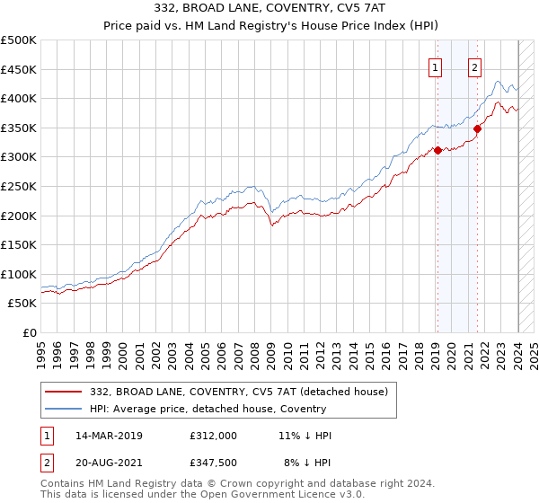 332, BROAD LANE, COVENTRY, CV5 7AT: Price paid vs HM Land Registry's House Price Index