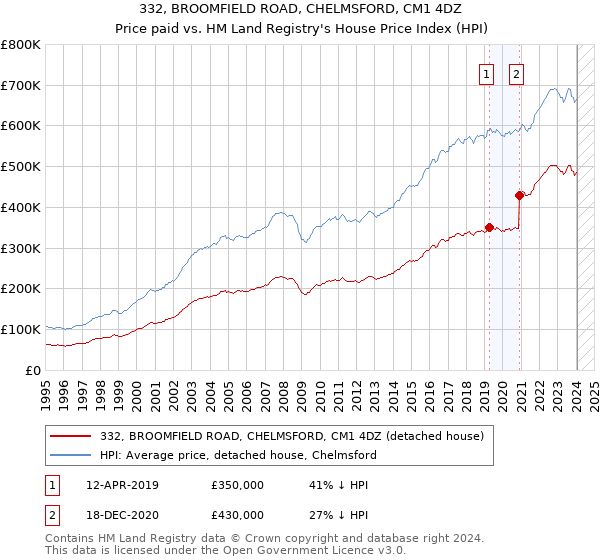332, BROOMFIELD ROAD, CHELMSFORD, CM1 4DZ: Price paid vs HM Land Registry's House Price Index