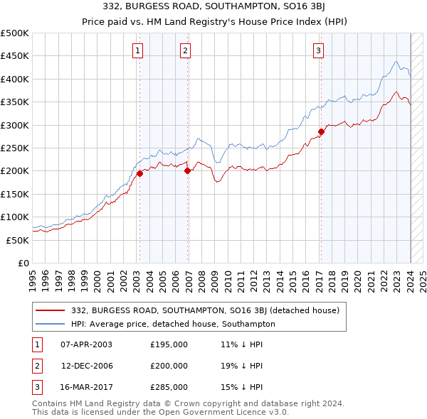 332, BURGESS ROAD, SOUTHAMPTON, SO16 3BJ: Price paid vs HM Land Registry's House Price Index