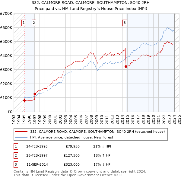 332, CALMORE ROAD, CALMORE, SOUTHAMPTON, SO40 2RH: Price paid vs HM Land Registry's House Price Index