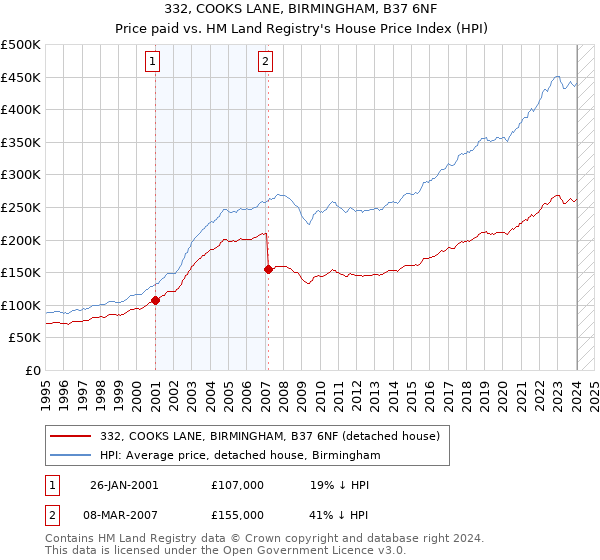 332, COOKS LANE, BIRMINGHAM, B37 6NF: Price paid vs HM Land Registry's House Price Index