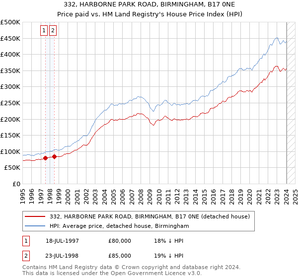 332, HARBORNE PARK ROAD, BIRMINGHAM, B17 0NE: Price paid vs HM Land Registry's House Price Index