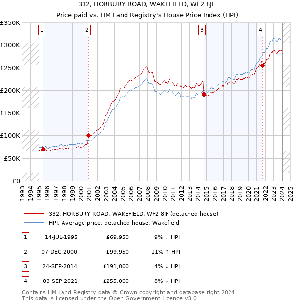 332, HORBURY ROAD, WAKEFIELD, WF2 8JF: Price paid vs HM Land Registry's House Price Index