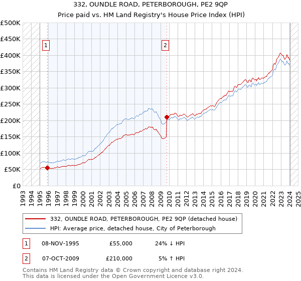 332, OUNDLE ROAD, PETERBOROUGH, PE2 9QP: Price paid vs HM Land Registry's House Price Index