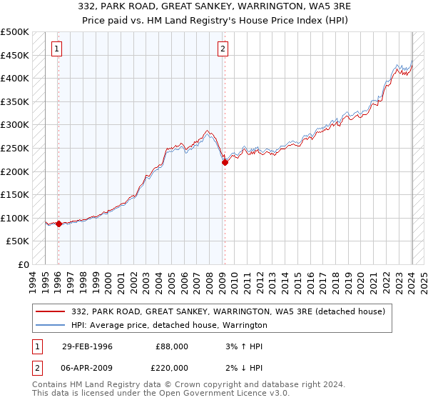 332, PARK ROAD, GREAT SANKEY, WARRINGTON, WA5 3RE: Price paid vs HM Land Registry's House Price Index