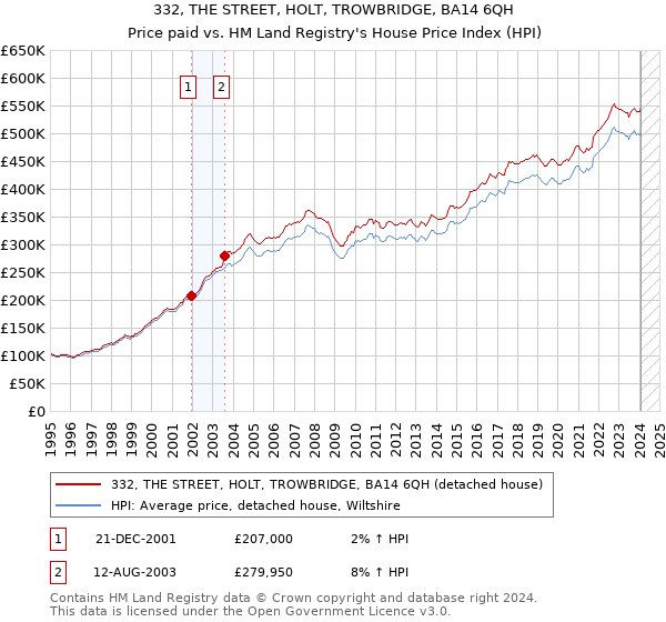 332, THE STREET, HOLT, TROWBRIDGE, BA14 6QH: Price paid vs HM Land Registry's House Price Index