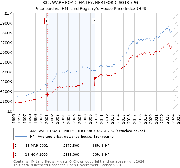 332, WARE ROAD, HAILEY, HERTFORD, SG13 7PG: Price paid vs HM Land Registry's House Price Index