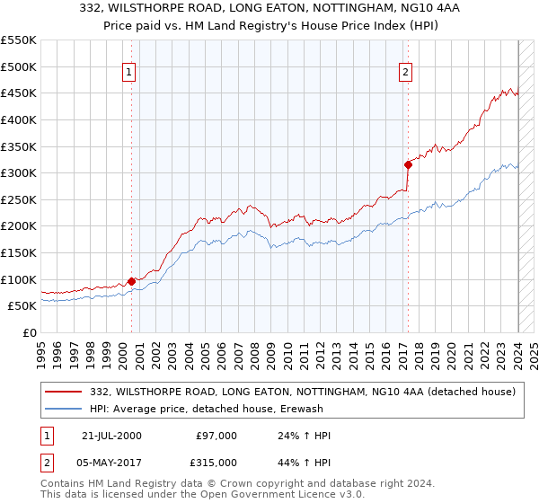 332, WILSTHORPE ROAD, LONG EATON, NOTTINGHAM, NG10 4AA: Price paid vs HM Land Registry's House Price Index