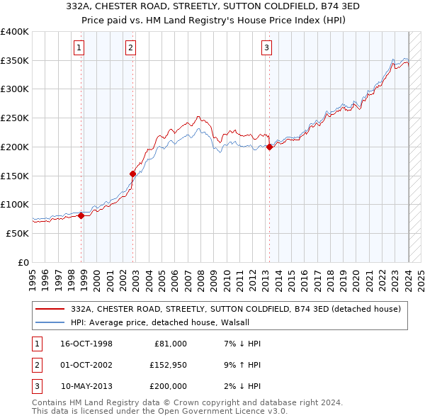 332A, CHESTER ROAD, STREETLY, SUTTON COLDFIELD, B74 3ED: Price paid vs HM Land Registry's House Price Index