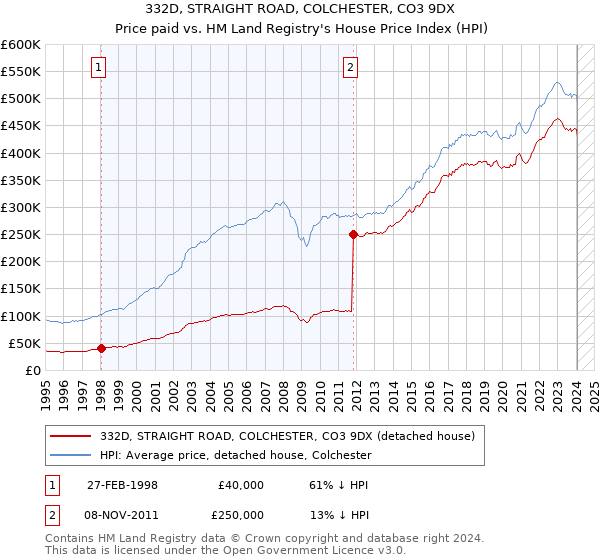 332D, STRAIGHT ROAD, COLCHESTER, CO3 9DX: Price paid vs HM Land Registry's House Price Index