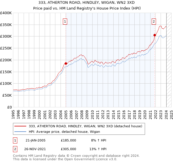 333, ATHERTON ROAD, HINDLEY, WIGAN, WN2 3XD: Price paid vs HM Land Registry's House Price Index