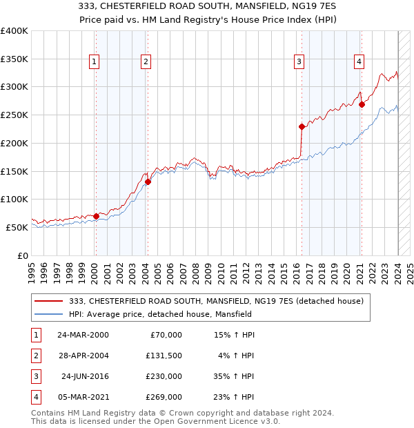 333, CHESTERFIELD ROAD SOUTH, MANSFIELD, NG19 7ES: Price paid vs HM Land Registry's House Price Index