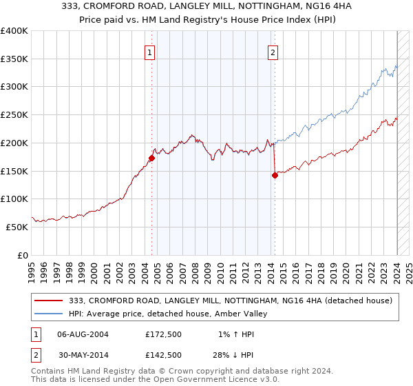 333, CROMFORD ROAD, LANGLEY MILL, NOTTINGHAM, NG16 4HA: Price paid vs HM Land Registry's House Price Index