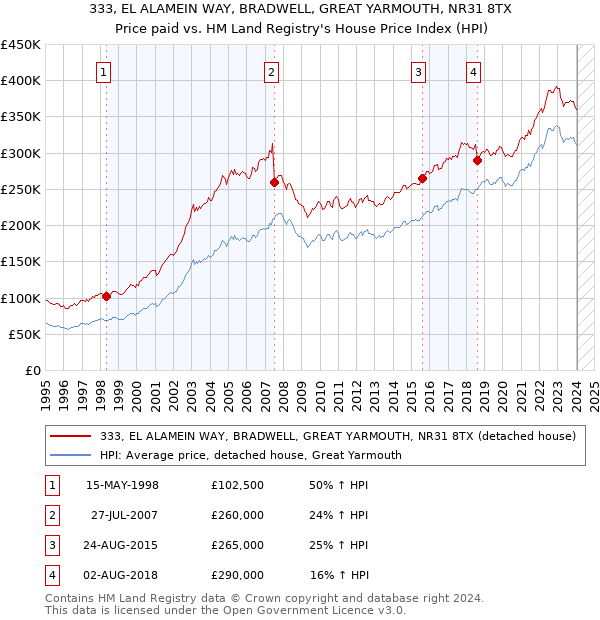 333, EL ALAMEIN WAY, BRADWELL, GREAT YARMOUTH, NR31 8TX: Price paid vs HM Land Registry's House Price Index