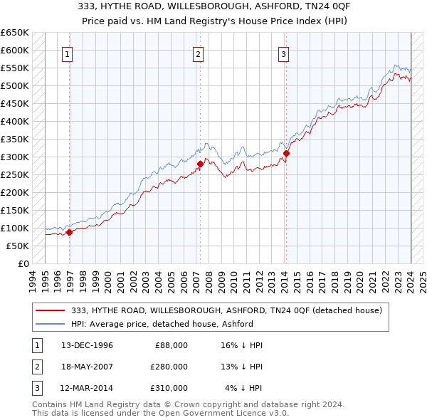 333, HYTHE ROAD, WILLESBOROUGH, ASHFORD, TN24 0QF: Price paid vs HM Land Registry's House Price Index