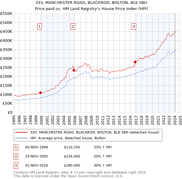 333, MANCHESTER ROAD, BLACKROD, BOLTON, BL6 5BH: Price paid vs HM Land Registry's House Price Index