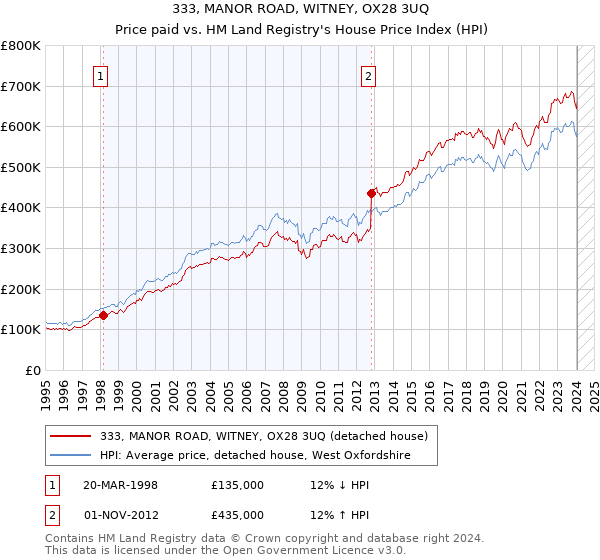 333, MANOR ROAD, WITNEY, OX28 3UQ: Price paid vs HM Land Registry's House Price Index