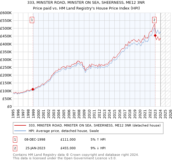 333, MINSTER ROAD, MINSTER ON SEA, SHEERNESS, ME12 3NR: Price paid vs HM Land Registry's House Price Index