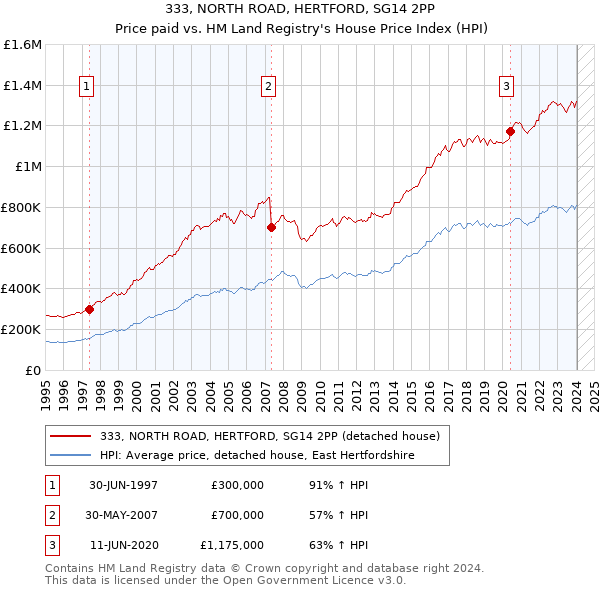 333, NORTH ROAD, HERTFORD, SG14 2PP: Price paid vs HM Land Registry's House Price Index