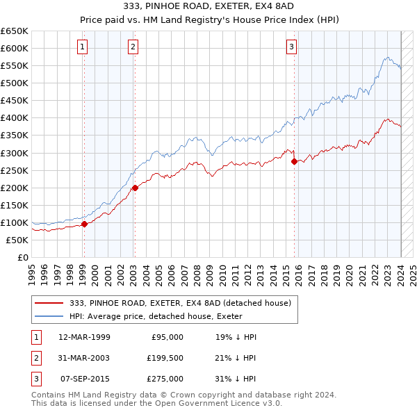 333, PINHOE ROAD, EXETER, EX4 8AD: Price paid vs HM Land Registry's House Price Index