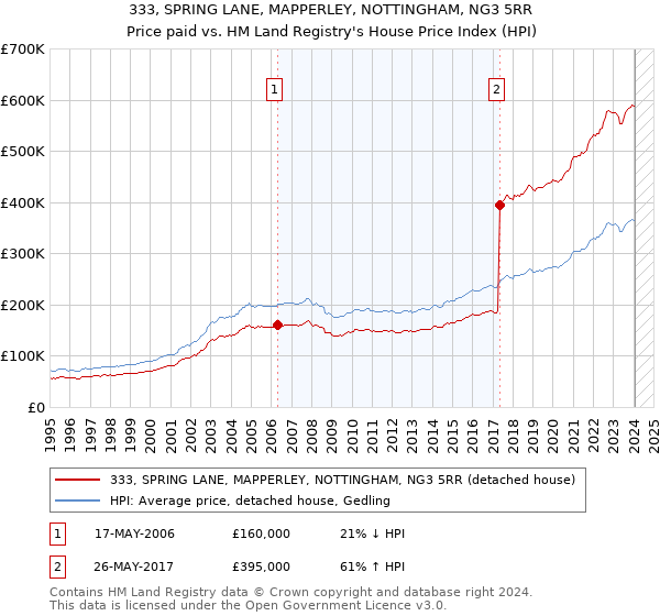 333, SPRING LANE, MAPPERLEY, NOTTINGHAM, NG3 5RR: Price paid vs HM Land Registry's House Price Index