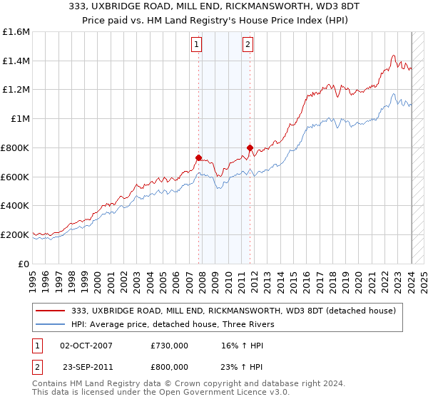 333, UXBRIDGE ROAD, MILL END, RICKMANSWORTH, WD3 8DT: Price paid vs HM Land Registry's House Price Index