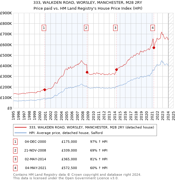 333, WALKDEN ROAD, WORSLEY, MANCHESTER, M28 2RY: Price paid vs HM Land Registry's House Price Index