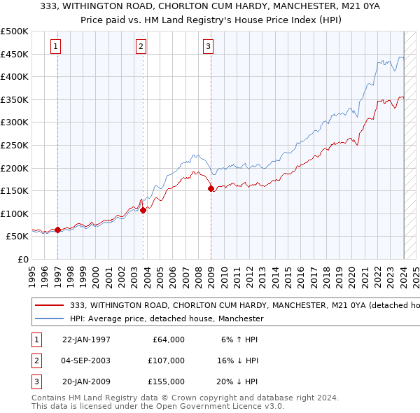 333, WITHINGTON ROAD, CHORLTON CUM HARDY, MANCHESTER, M21 0YA: Price paid vs HM Land Registry's House Price Index