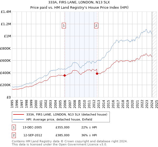 333A, FIRS LANE, LONDON, N13 5LX: Price paid vs HM Land Registry's House Price Index